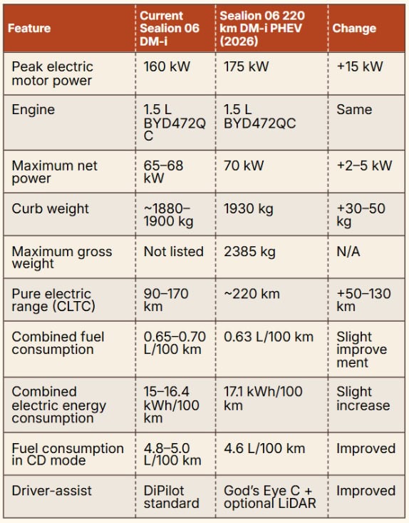 BYD Sealion 06 DM-i 2026